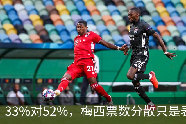 33%对52%，梅西票数分散只是表象？